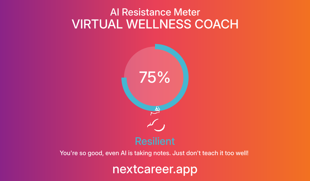 AI Resistance Score for VIRTUAL WELLNESS COACH